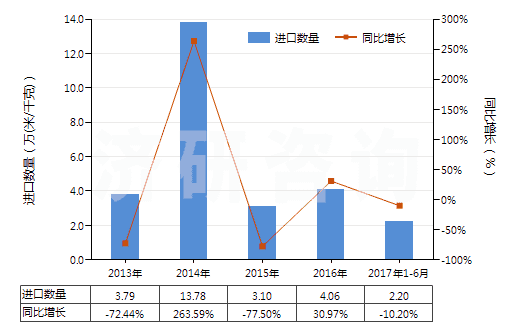 2013-2017年6月中國(guó)人造纖維短纖＜85%主要或僅與毛混紡色織布(HS55163300)進(jìn)口量及增速統(tǒng)計(jì)